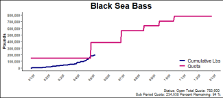 chart for black sea bass