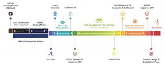 illustration of federal offshore wind development process