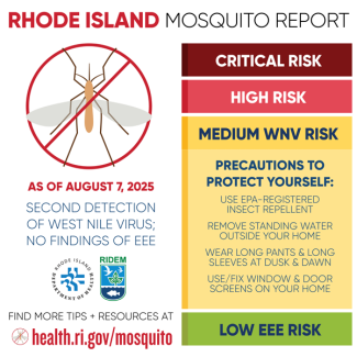 Mosquito Risk Graphic showing that as of August 7, 2025, the risk of WNV is medium and EEE is low, but that personal protection is key to preventing illness